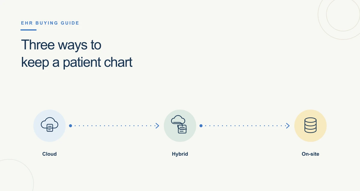 A clean, warm-toned healthcare illustration with connected symbols and information cards representing healthcare emr software.