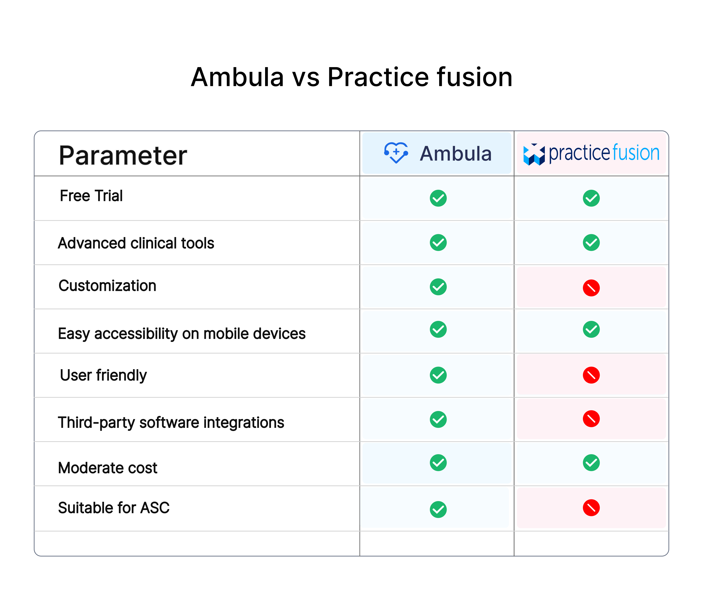 Exploring Practice Fusion EHR