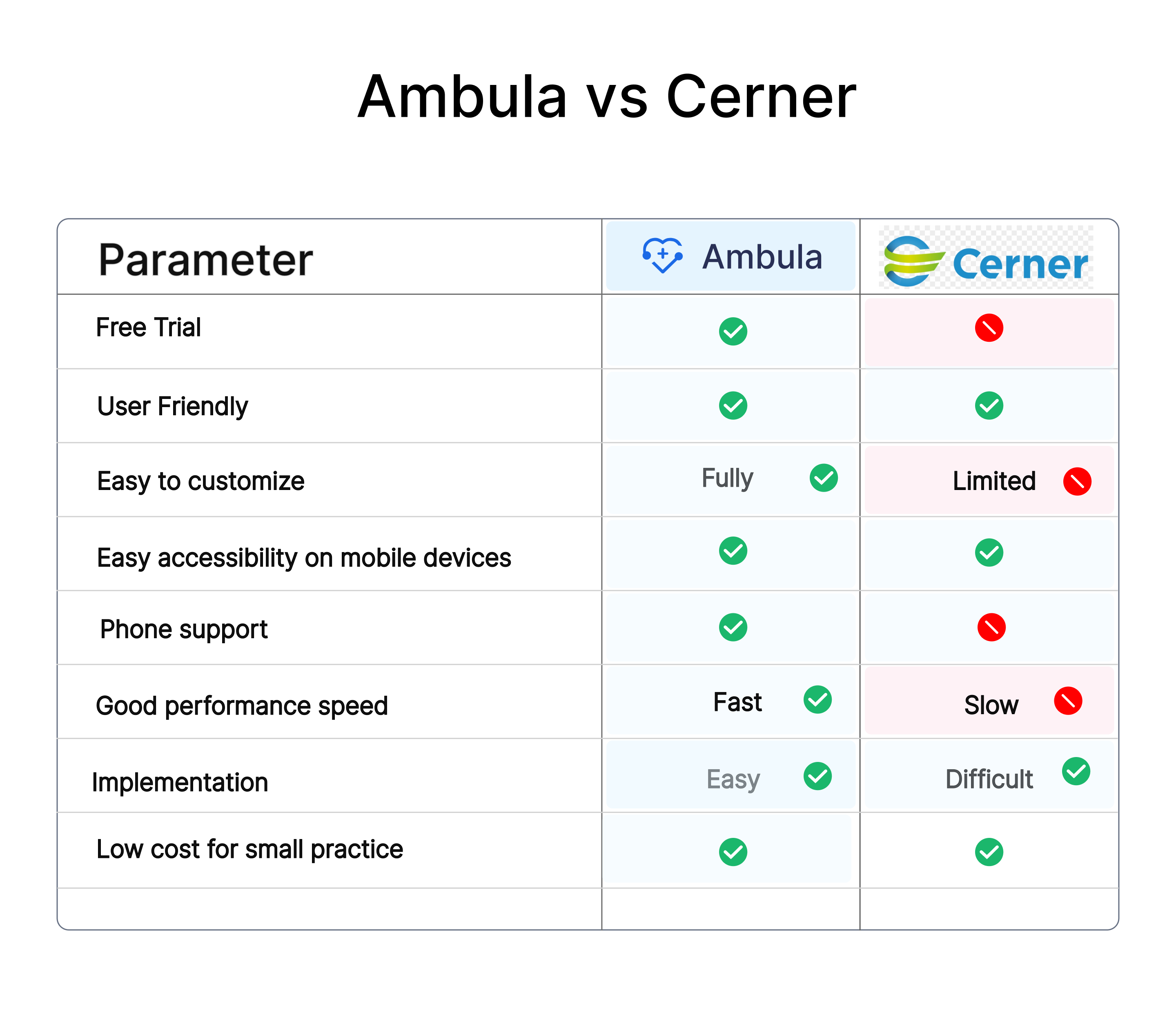 A Comprehensive Review of Cerner EHR
